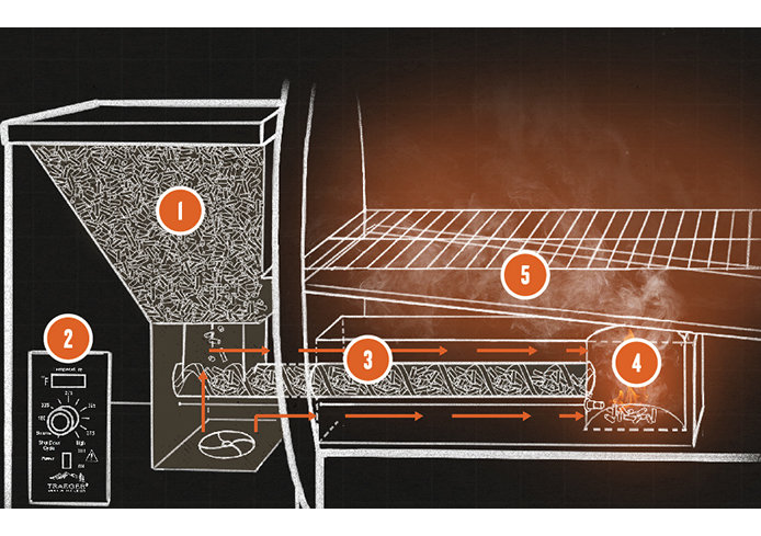 694x439-traeger-how-it-works.jpg?Revision=h1j1&Timestamp=NtqxFx
