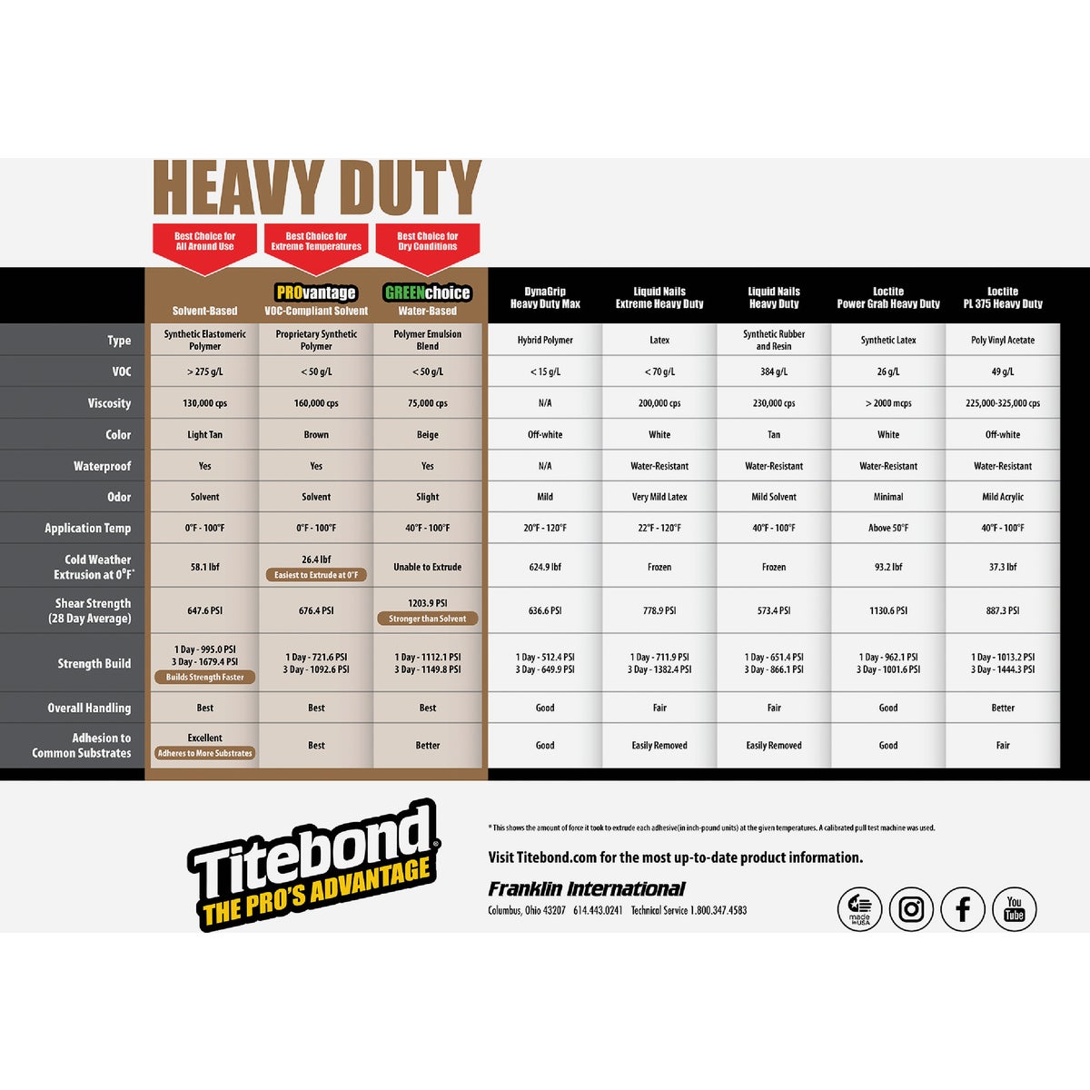 Titebond 10 Oz. Contractor Grade Heavy Duty Construction Adhesive Image 3