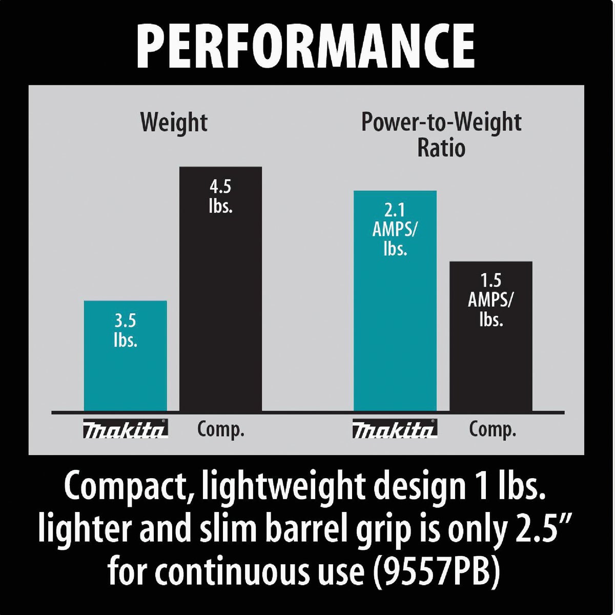 Makita 4-1/2 In. 7.5-Amp Angle Grinder with Lock-On Image 8