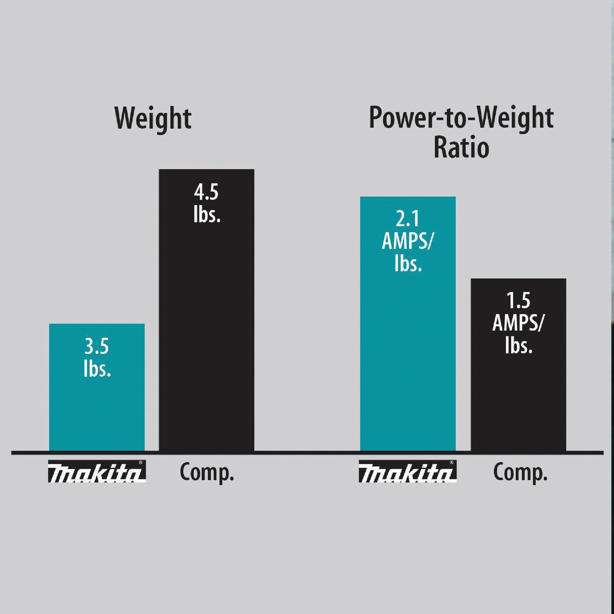 Makita 4-1/2 In. 7.5-Amp Angle Grinder with Lock-On Image 7