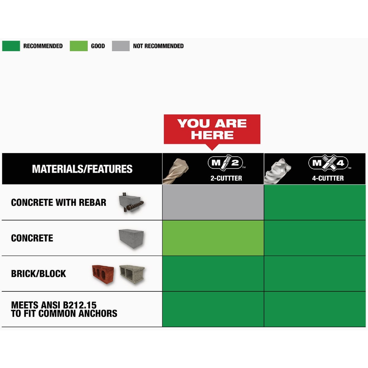 Milwaukee 8-Piece SDS Plus M/2 2-Cutter Drill Bit Kit Image 5