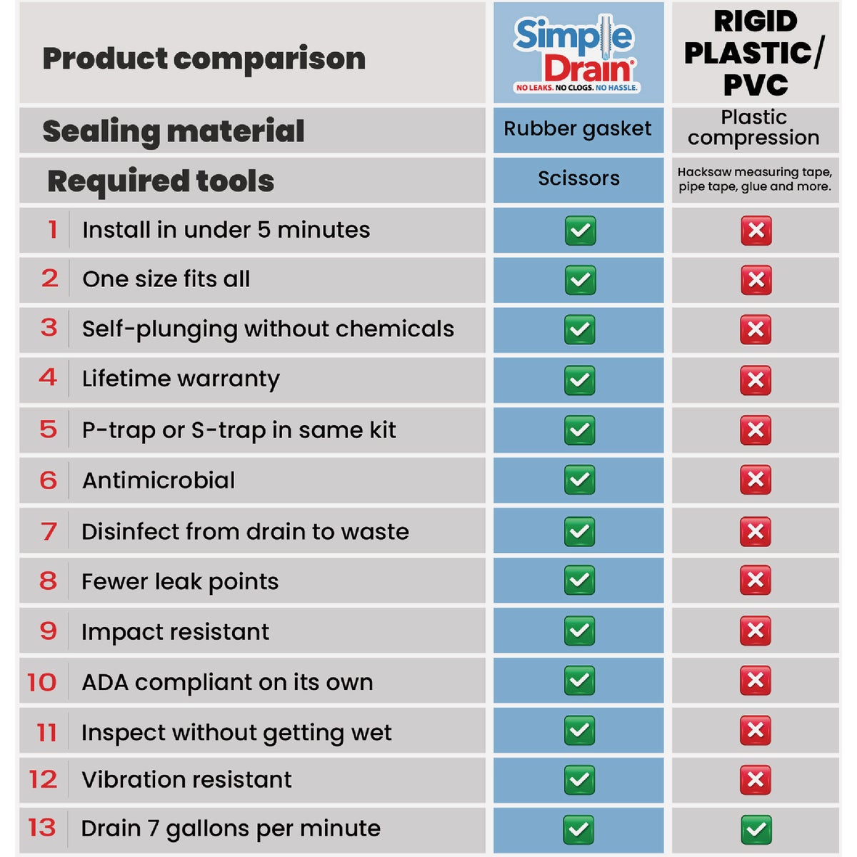 Simple Drain Self-Plunging Sink Drain Universal Trap Repair Kit Image 3
