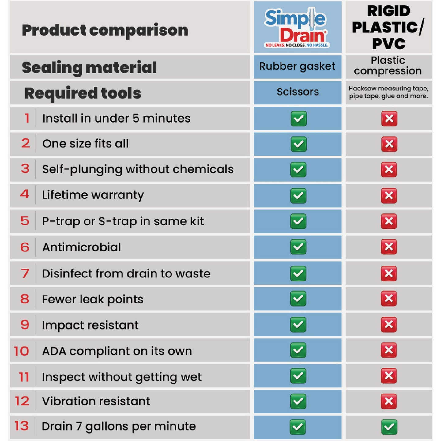 Simple Drain Self-Plunging Sink Drain Universal Trap Repair Kit Image 3