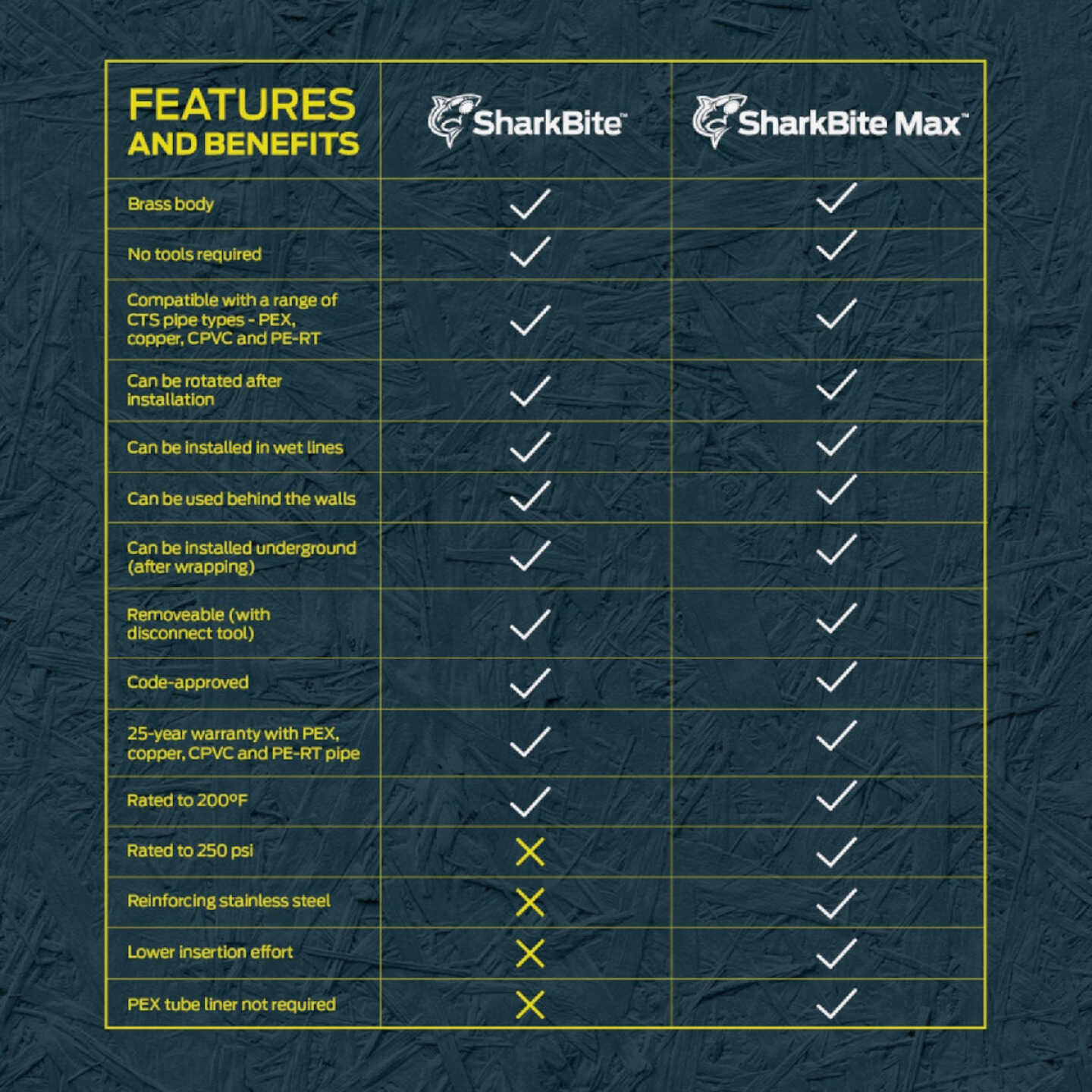 SharkBite 3/4 In. X 1/2 In. X 3/4 In. Push-to-Connect Tee Image 3