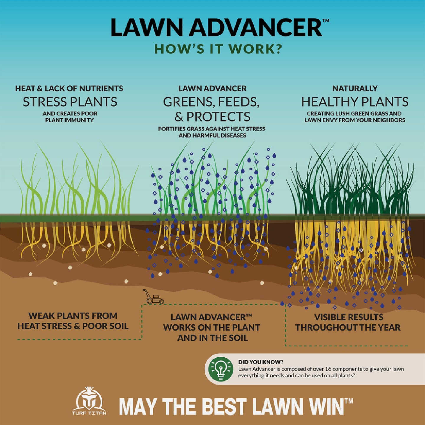 Turf Titan Lawn Advancer 32 Oz. 6000 Sq. Ft. 2-7-7 Lawn Fertilizer Image 4