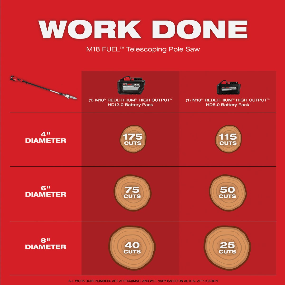Milwaukee M18 FUEL Brushless 10 In. Telescoping Cordless Pole Saw Kit with 12.0 Ah Battery & Charger Image 7