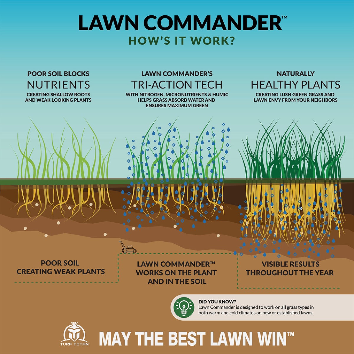 Turf Titan Lawn Commander 32 Oz. 6000 Sq. Ft. 20-3-3 Lawn Fertilizer Image 4