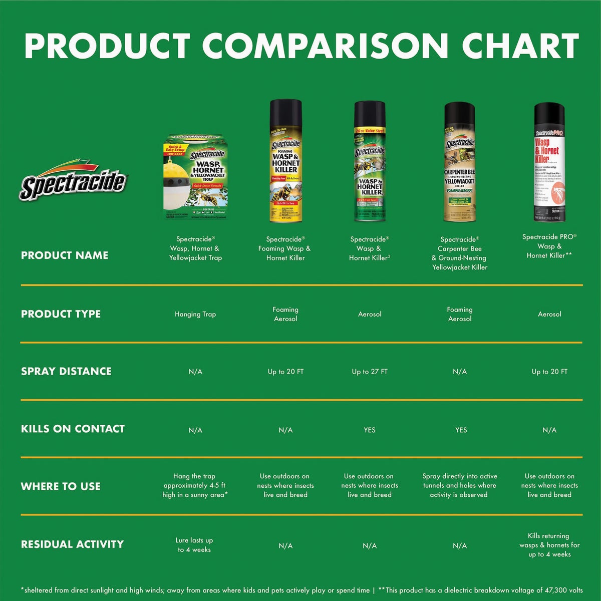 Spectracide 14 Oz. Foaming Wasp & Hornet Killer Image 5