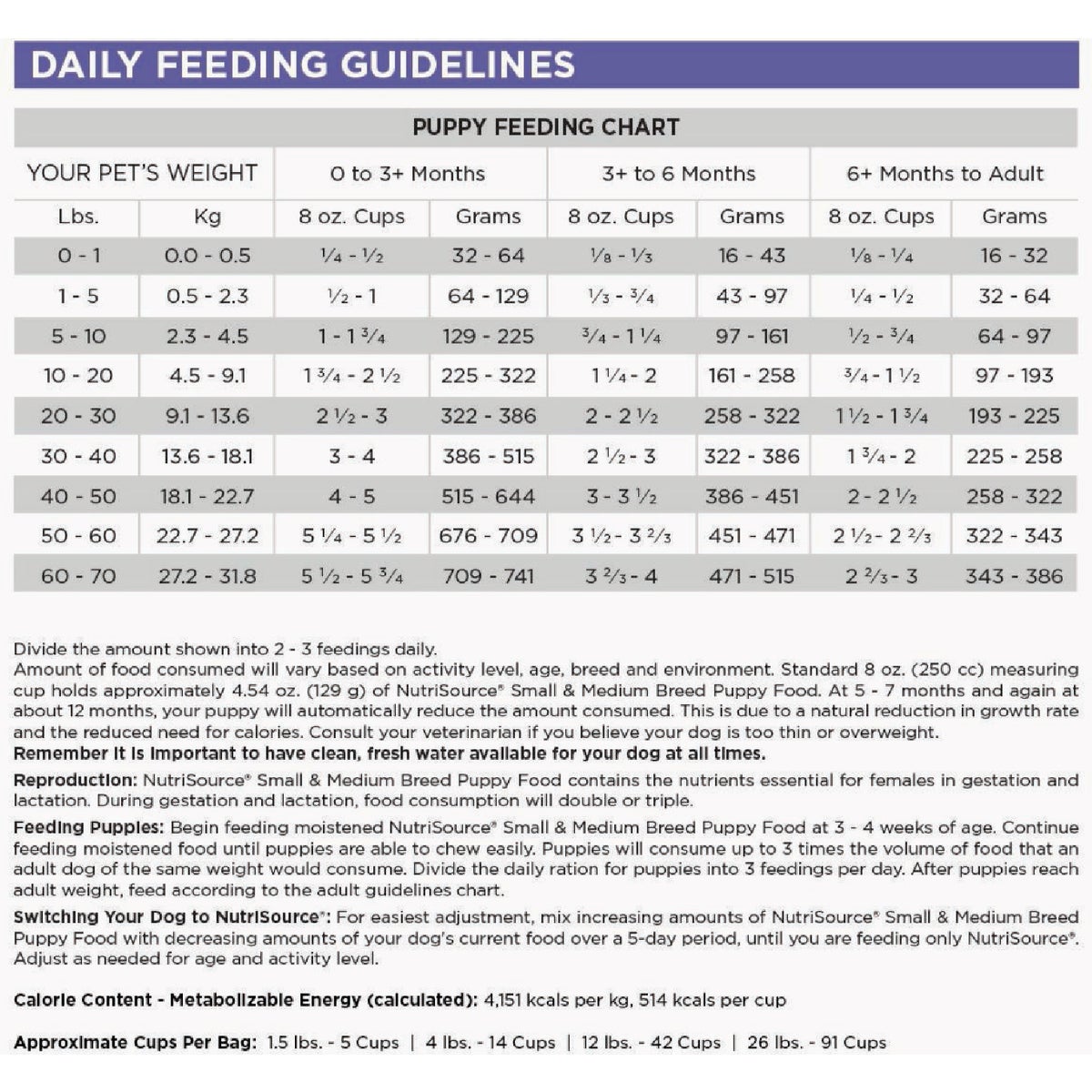 NutriSource 4 Lb. Small & Medium Breed Puppy Food Image 3