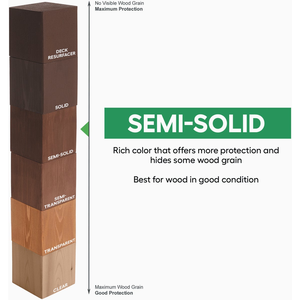 Cabot VOC Semi-Solid Stain + Sealer, 17406 Neutral Base, 1 Gal. Image 2