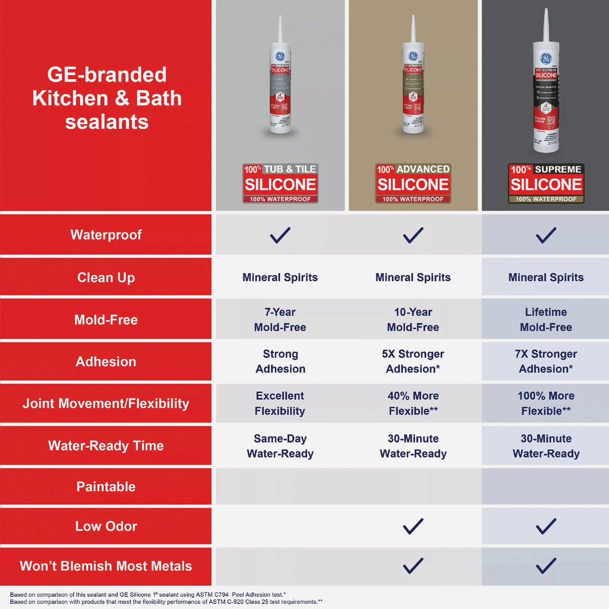 GE Supreme Silicone Kitchen & Bath Sealant, Clear, 10.1 Oz. Cartridge Image 5