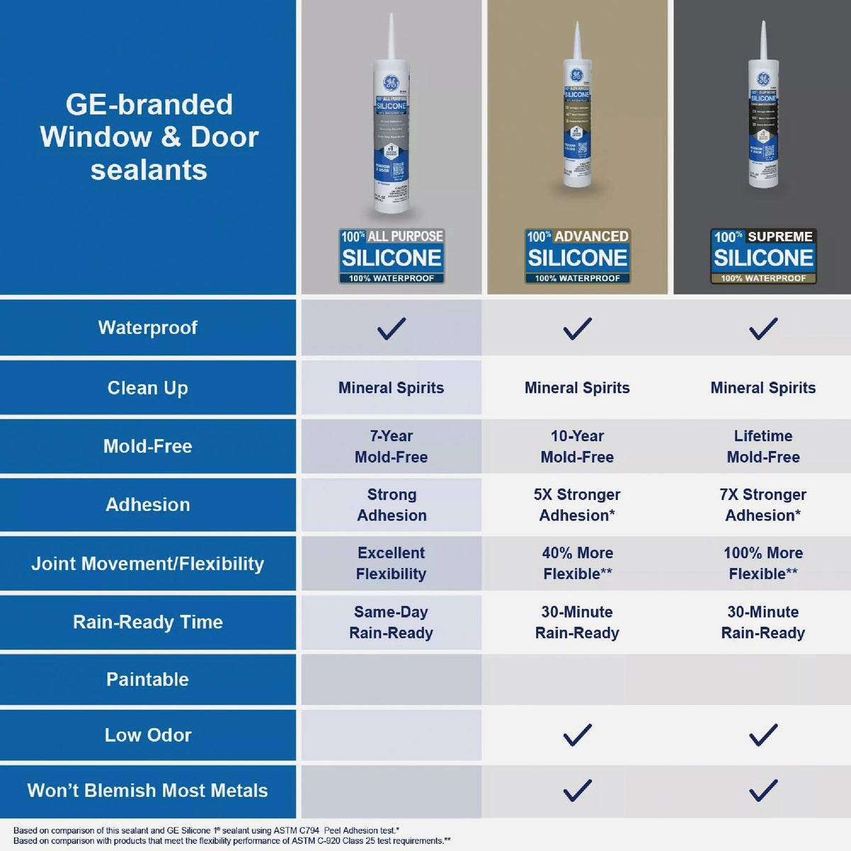 GE Window & Door All-Purpose Sealant, White, 10.1 Oz. Cartridge Image 5