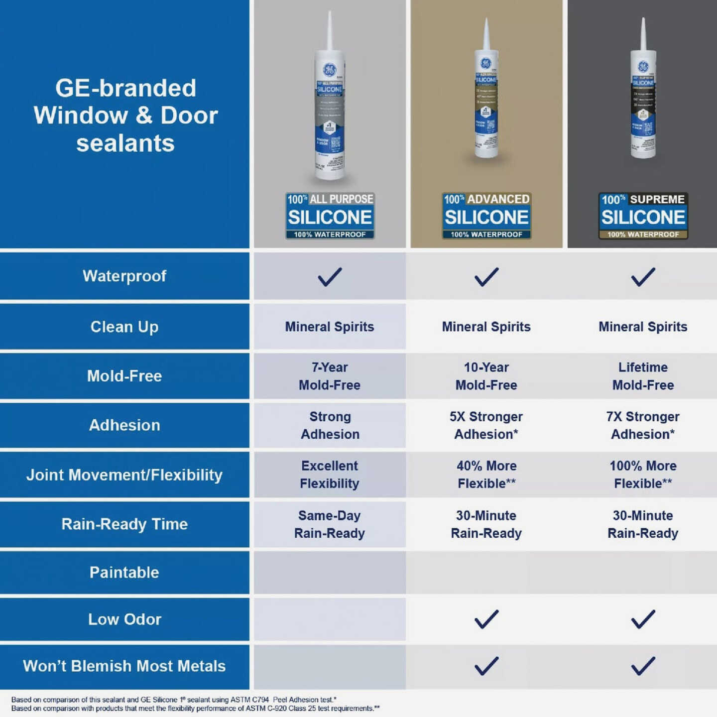 GE Window & Door All-Purpose Sealant, Clear, 10.1 Oz. Cartridge Image 5