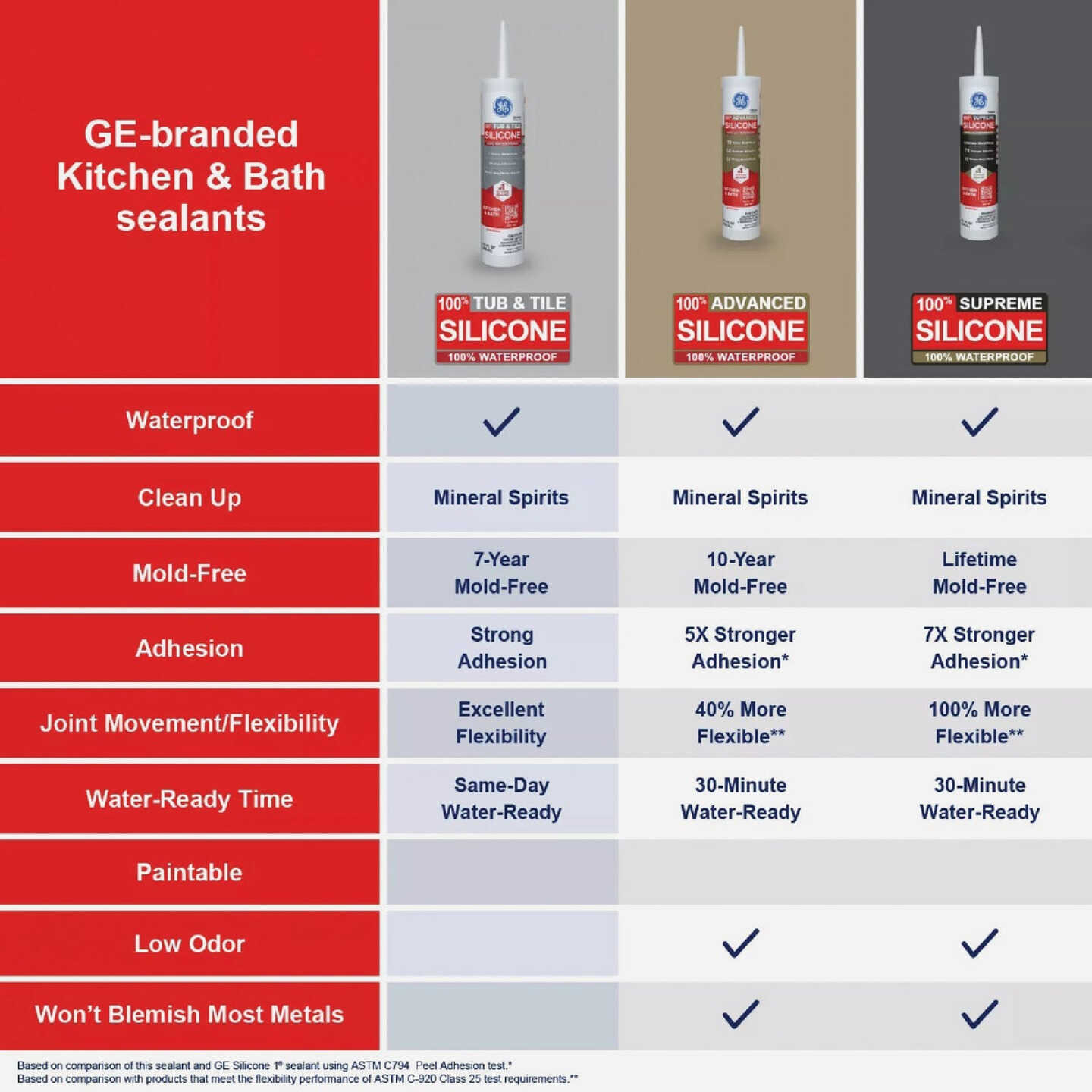 GE Silicone 1 Tub & Tile, Clear, 10.1 Oz. Cartridge Image 5