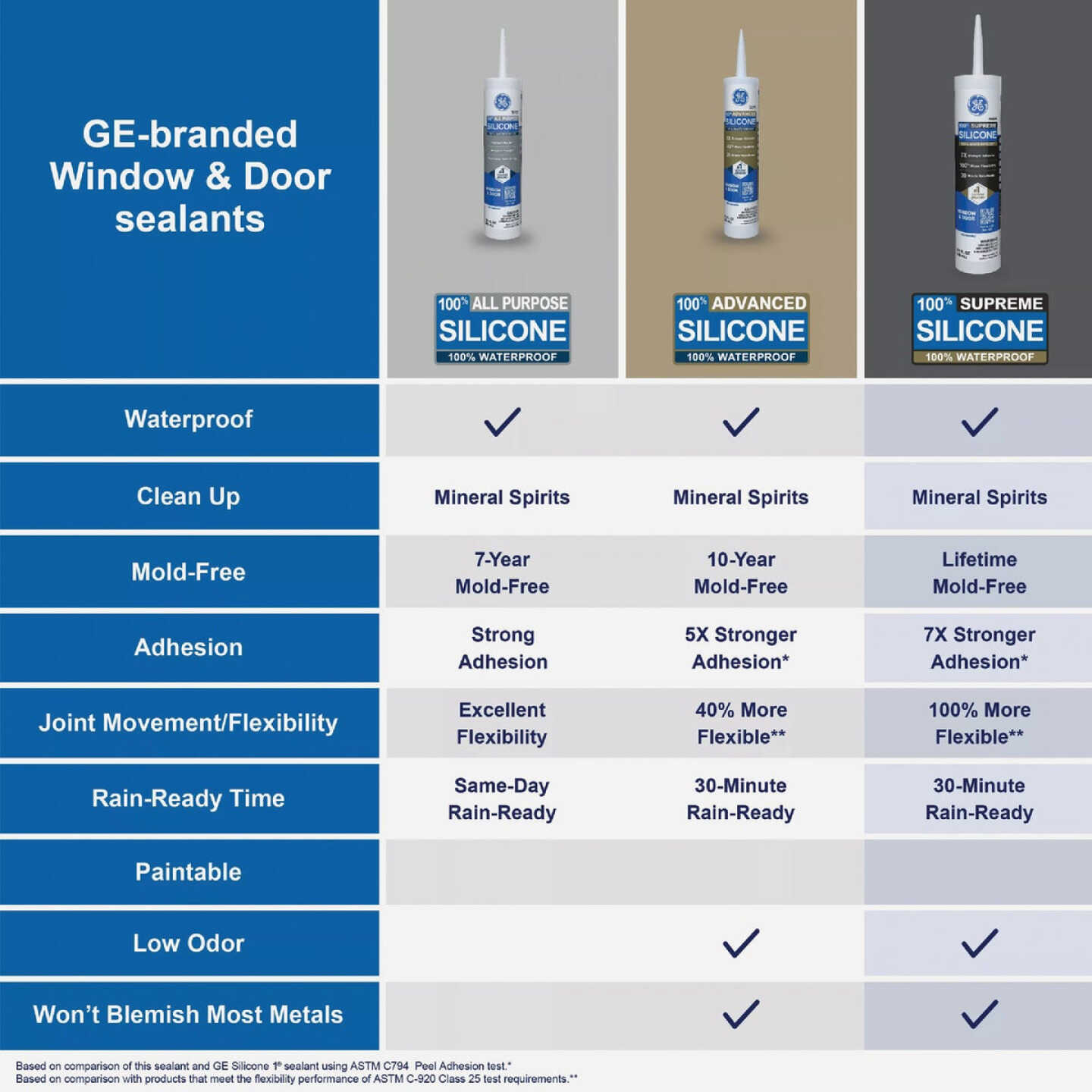 GE Supreme Silicone Window & Door Sealant, White, 10.1 Oz. Cartridge Image 4